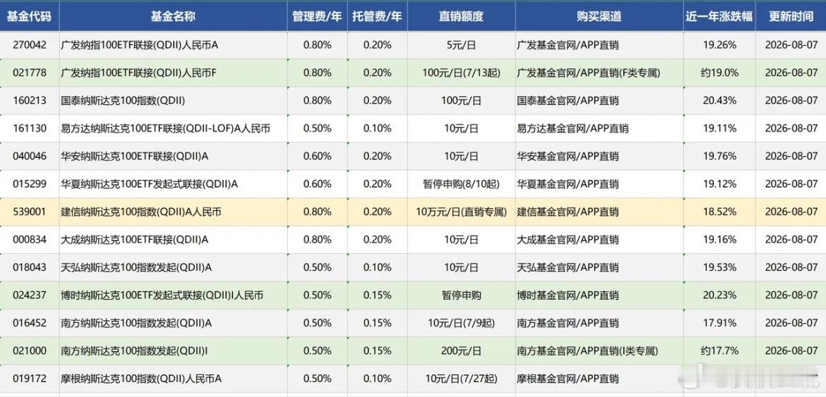 有没有发现，基金公司APP（直销渠道）的购买额度比第三方平台（代销渠道）多，这是