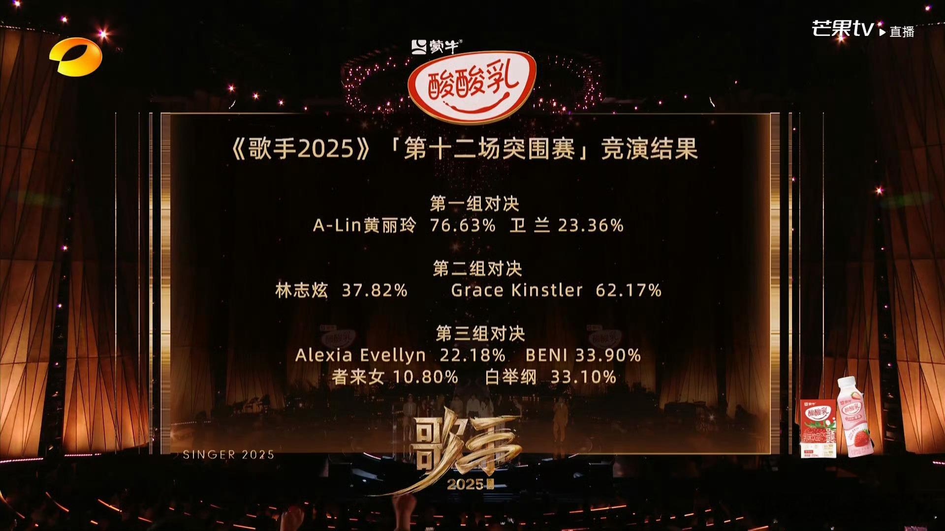 歌手晋级四进一Beni险胜白举纲拿到最后一个晋级席位 ​​​