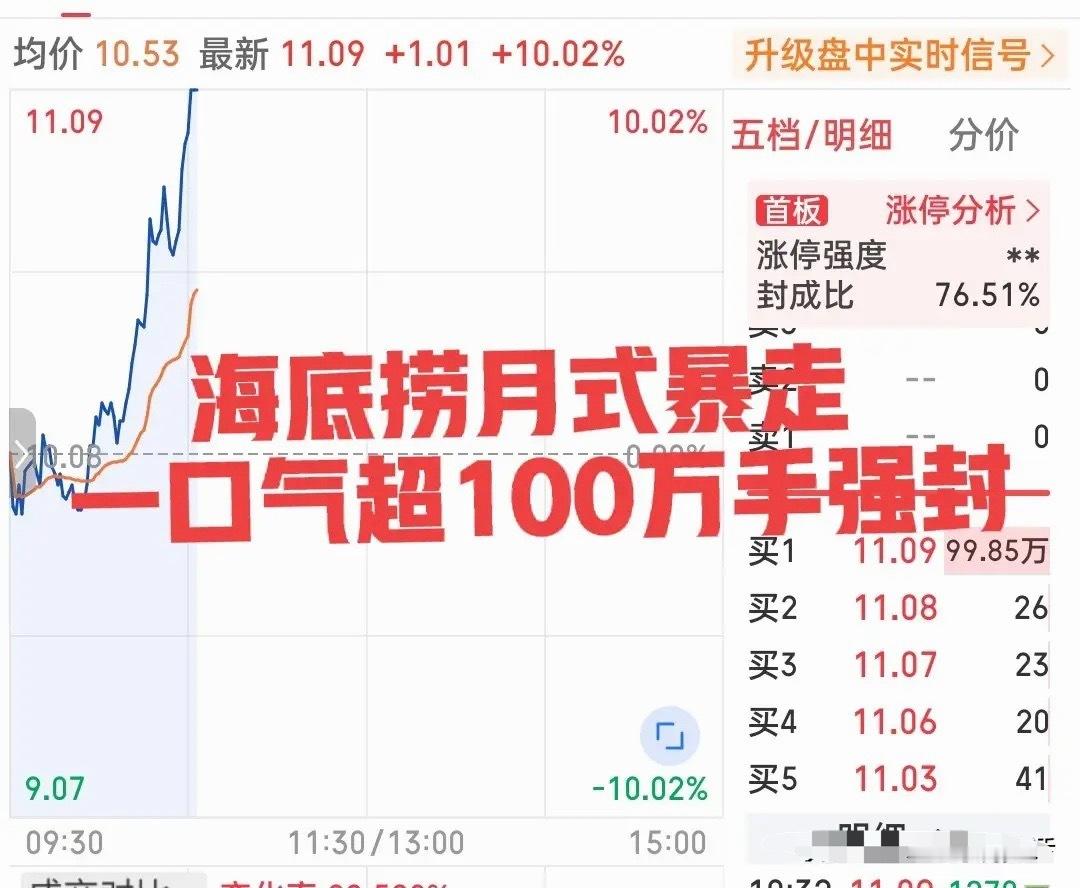 这也太强了吧！又见百万手强封！刚刚，这只小票逆势走强，从水下-2%一口气直线拉升