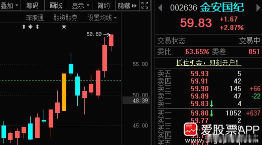 继续表演！金安国纪002636📈在车上的继续T 