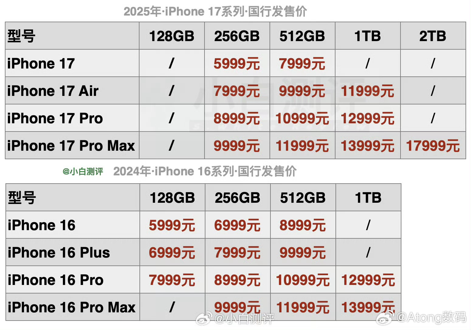 iPhone17系列价格标准版是真卖爆256才5999？？？后悔了真的后悔了[泪