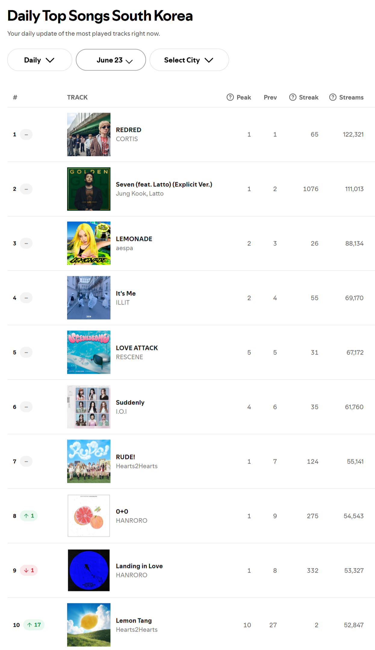 Spotify日榜-6月23日SWIM保持第5，美区174IBM二环，美区33德
