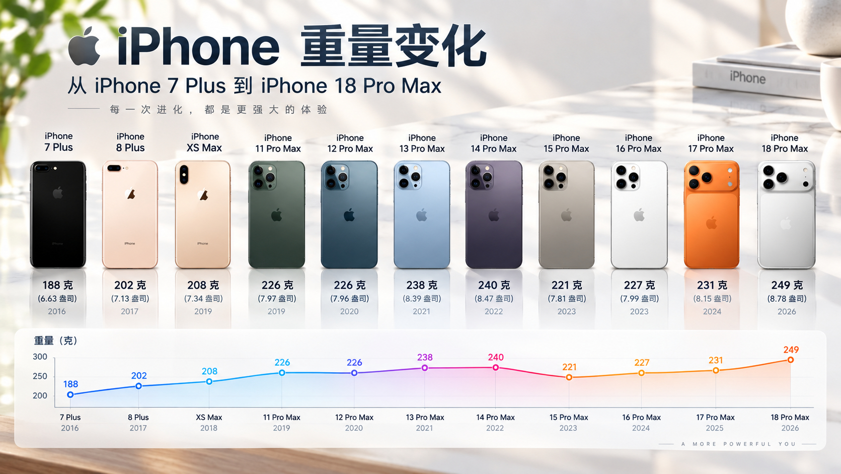 整体来看，iPhone旗舰机型重量一直在跟着代数稳步上涨，越做越沉。到iPhon