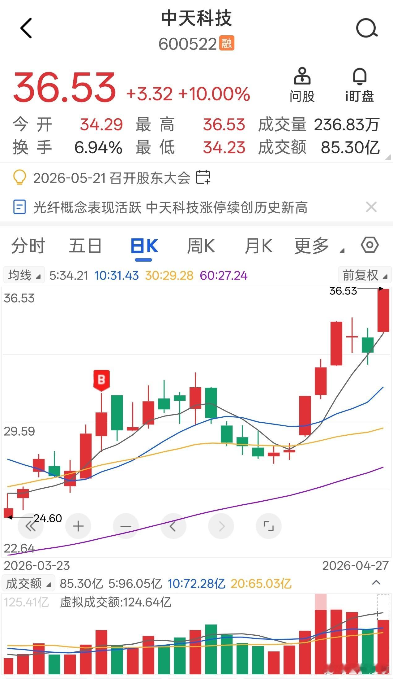 中天科技，录得涨停，31日至今涨幅超24%