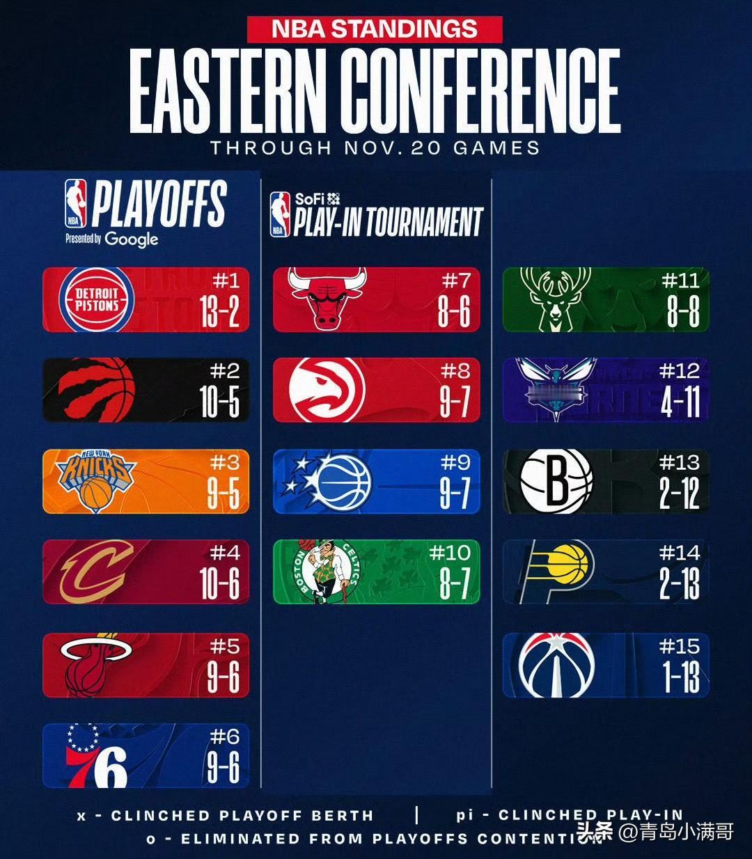 东西部最新排名！！！快船、国王再吃败仗，76人升至第六，马刺稳居第五！

北京时