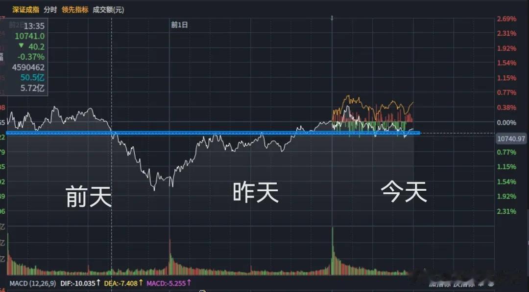 2月20日午评：关键节点
       昨晚发了今天盘前预判文章，说到增量20%