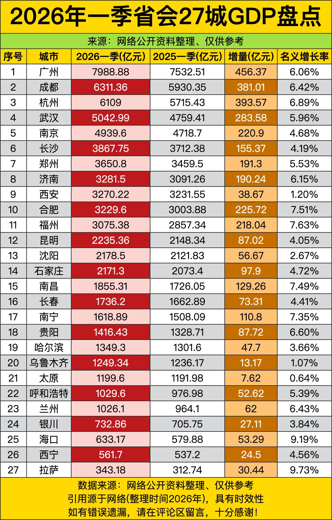 广州一季度GDP干到7988.88亿，增量456.37亿，名义增速6.06%，这