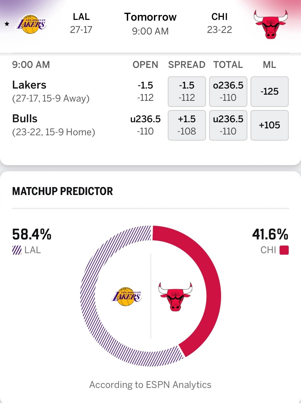 不好打，湖人明日9点客场对阵公牛，ESPN给出获胜概率：湖人58.4%，公牛41