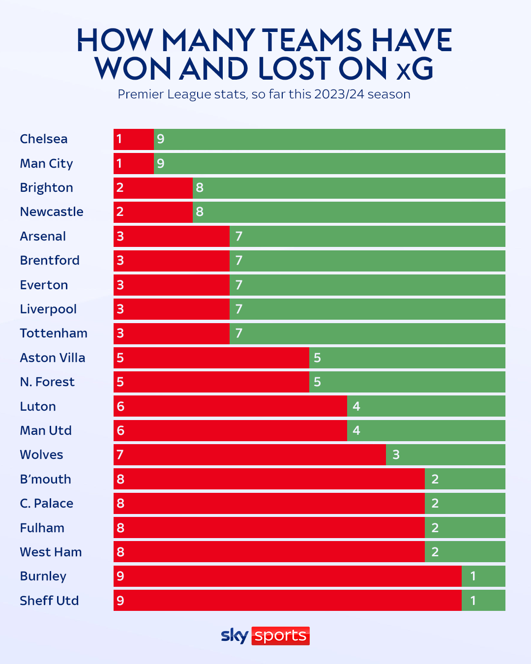 如果每场比赛的结果以 xG（opta）差为准，切尔西本赛季只输了一场比赛（0-2