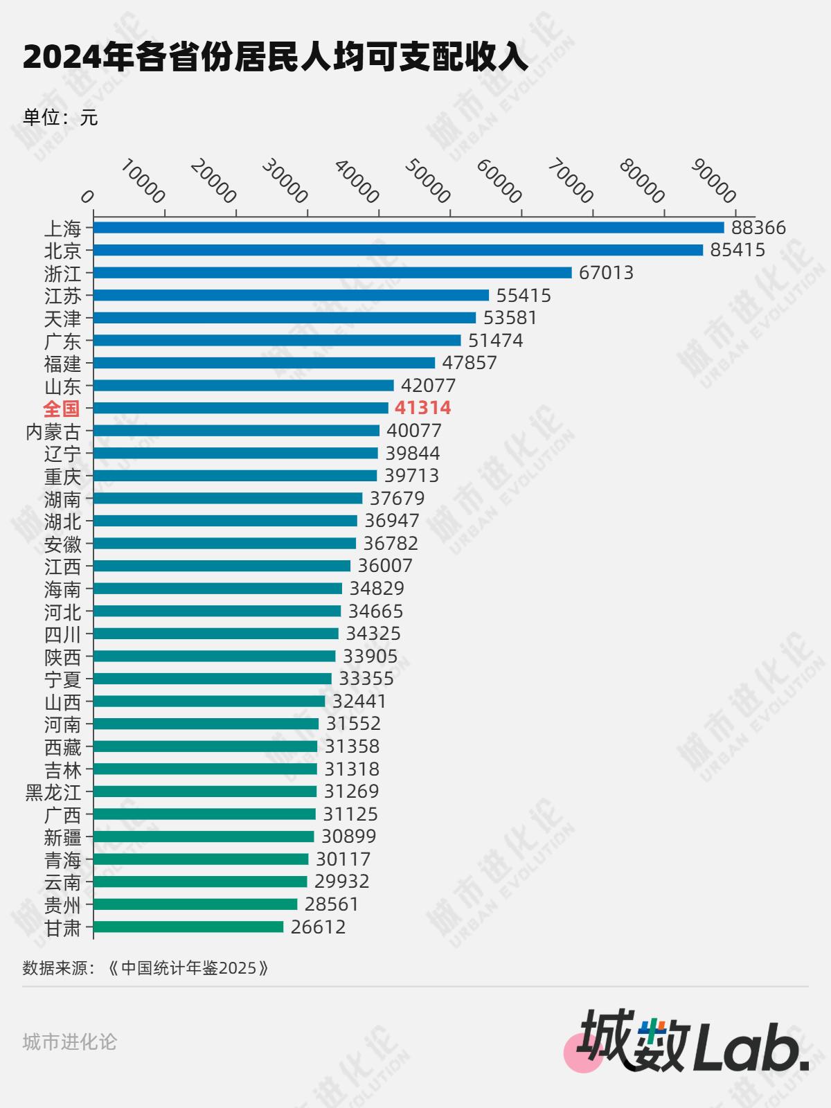 中国收入最低的省份，人均可支配收入已经被拉大到了仅为收入最高省份的30%，这确实
