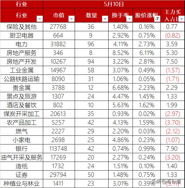 A股最近给人的感觉是兜兜转转呢，今日股价整体下跌1.1%
首先、今日19个行业股