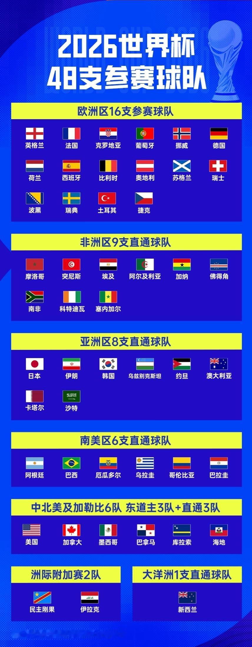 【亚足联球队世界杯不败纪录被终结】亚足联球队世界杯首场败仗6月17日，据直播吧: