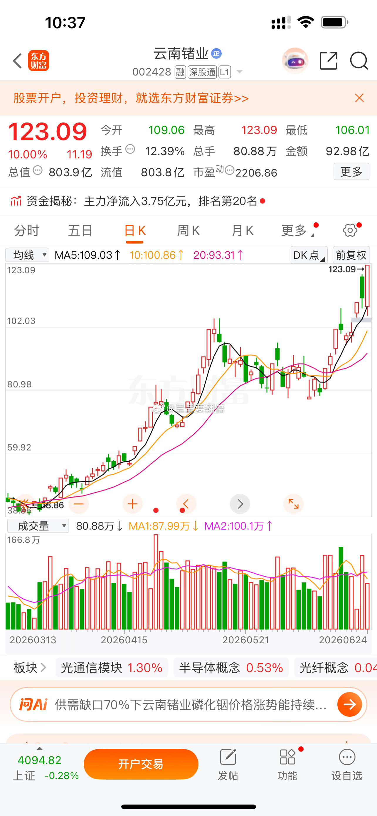 好样的，我们的$云南锗业 sz002428$ 累计涨超35%