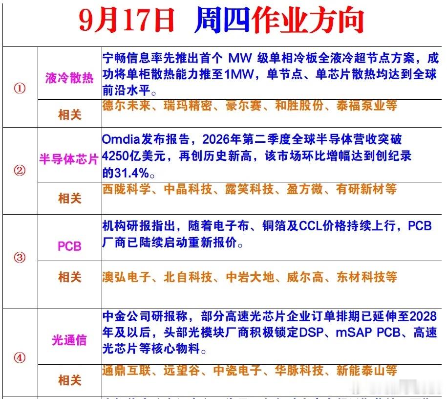 明日作业方向 ​​​