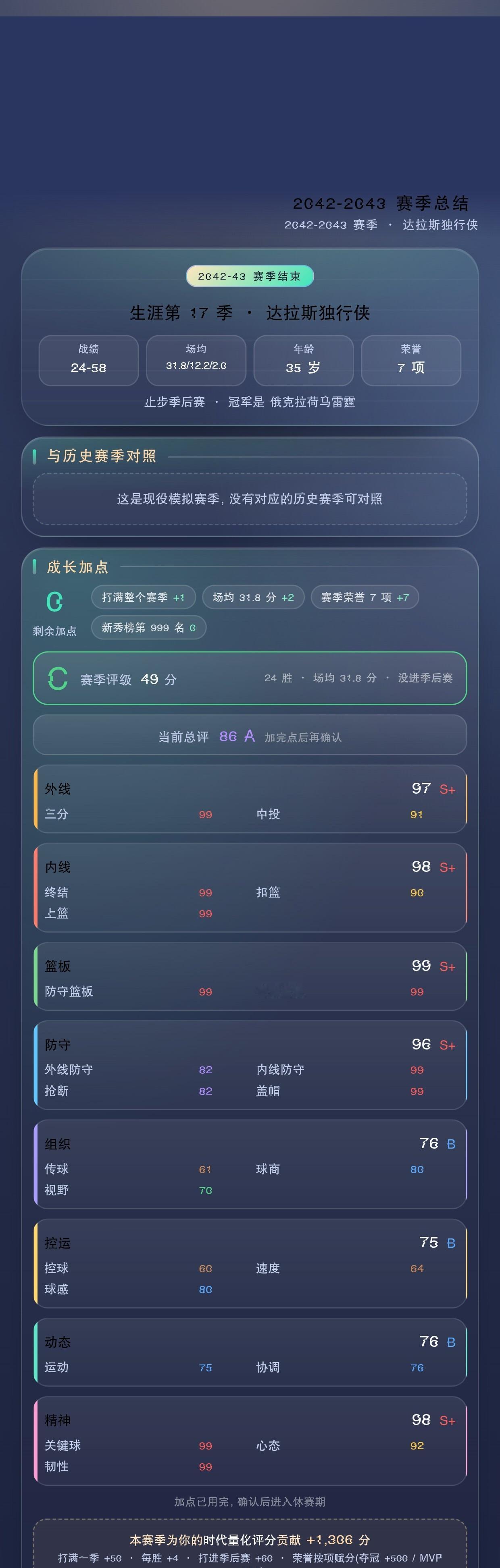 【篮球·时代之路】2042-2043 赛季：场均 31.8 分 12.2 板 2
