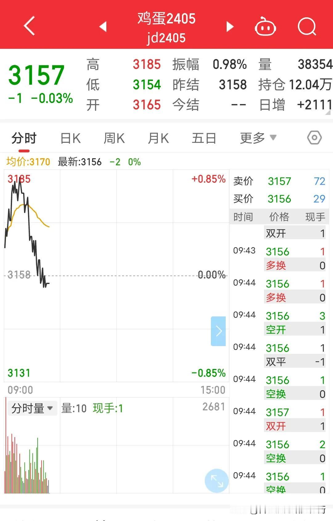 鸡蛋05合约是逼多行情，把多头往死里打。市场鸡蛋估计太多了，不然空头也不会这么嚣