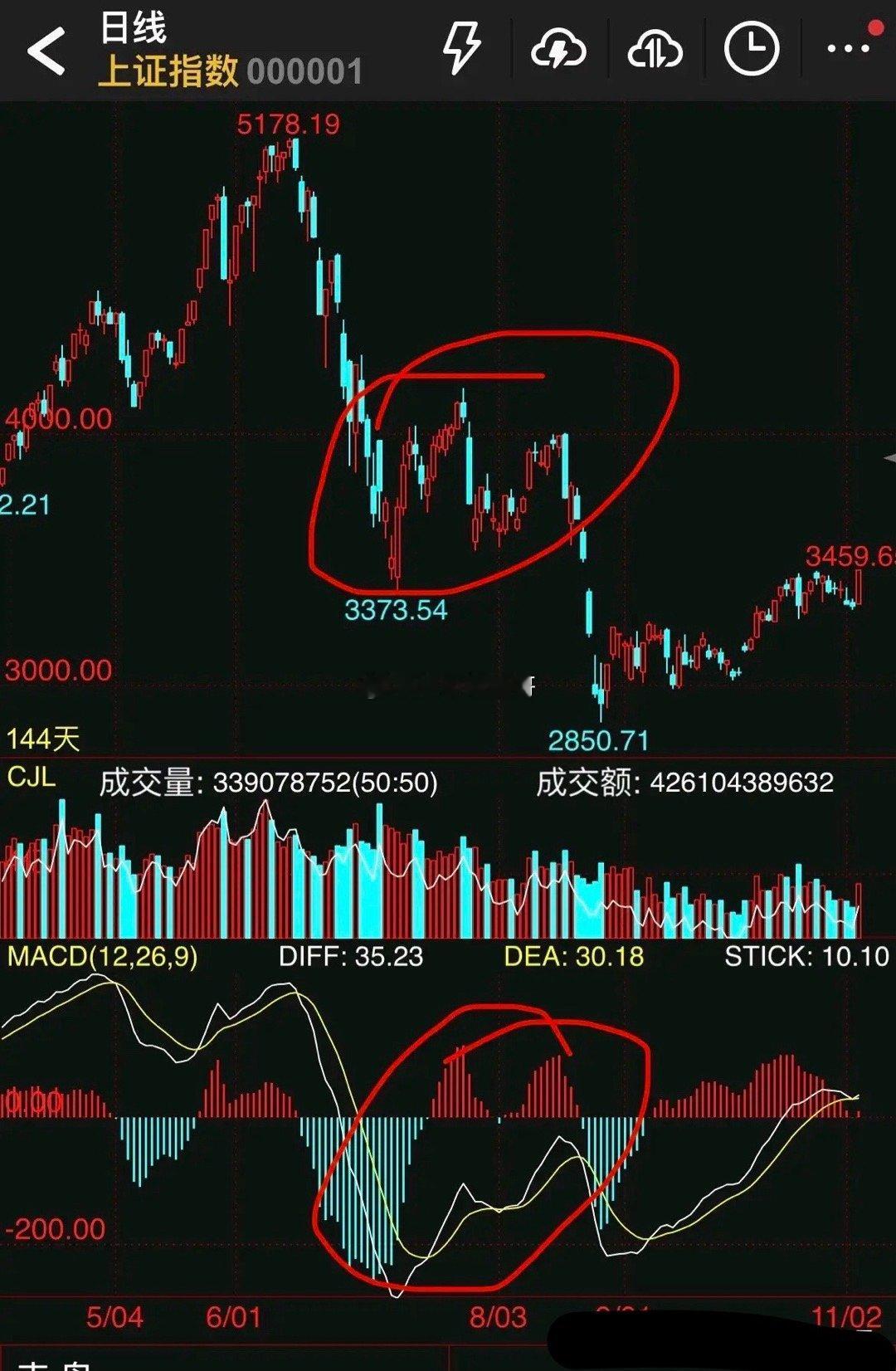 下周一大盘将选择方向？是。理由很简单:大盘60分钟MACD即将金叉，这是即将选方
