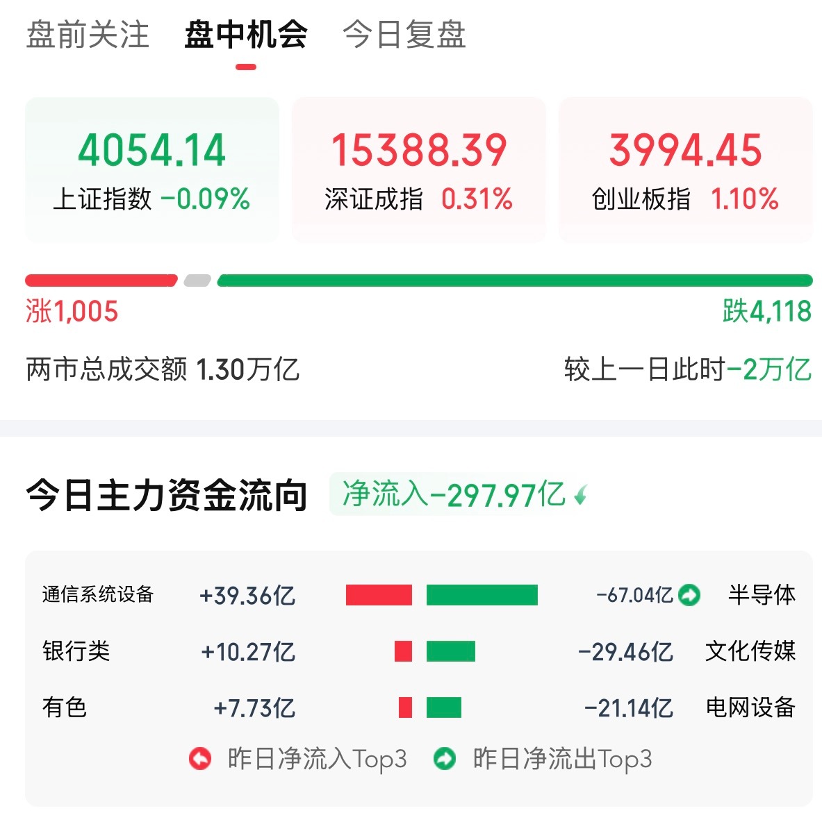 A股今天诱空，明天大概率红，这两天半导体都跌10个点了再跌a杀了，机构半导体重仓