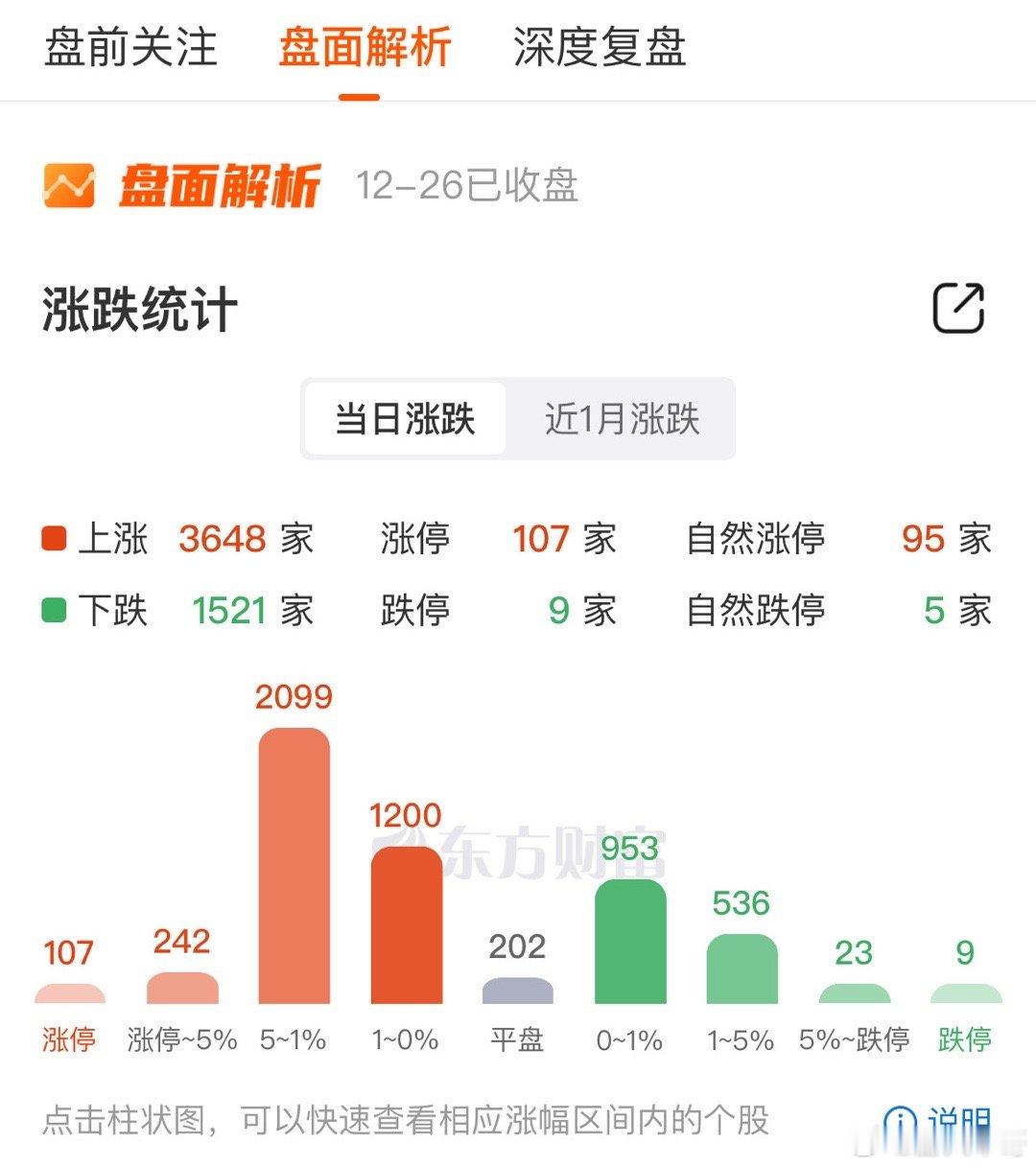 今天A股的拉小盘股，压大盘股可能是为平愤这两天的股民情绪吧！（所以今天既得利益集