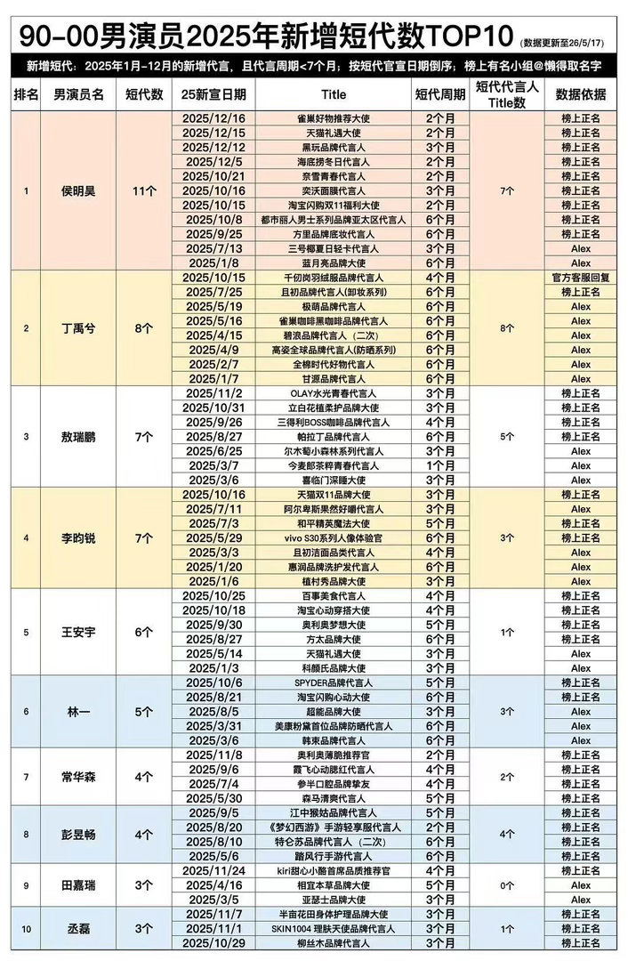 90-00男演员2025年新增短代top10有你家哥哥吗🤔 
