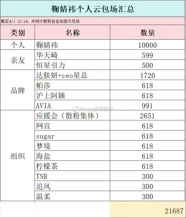 鞠婧祎及亲友粉丝云包场《月鳞绮纪》共计20000+，目前贡献最大的主演 