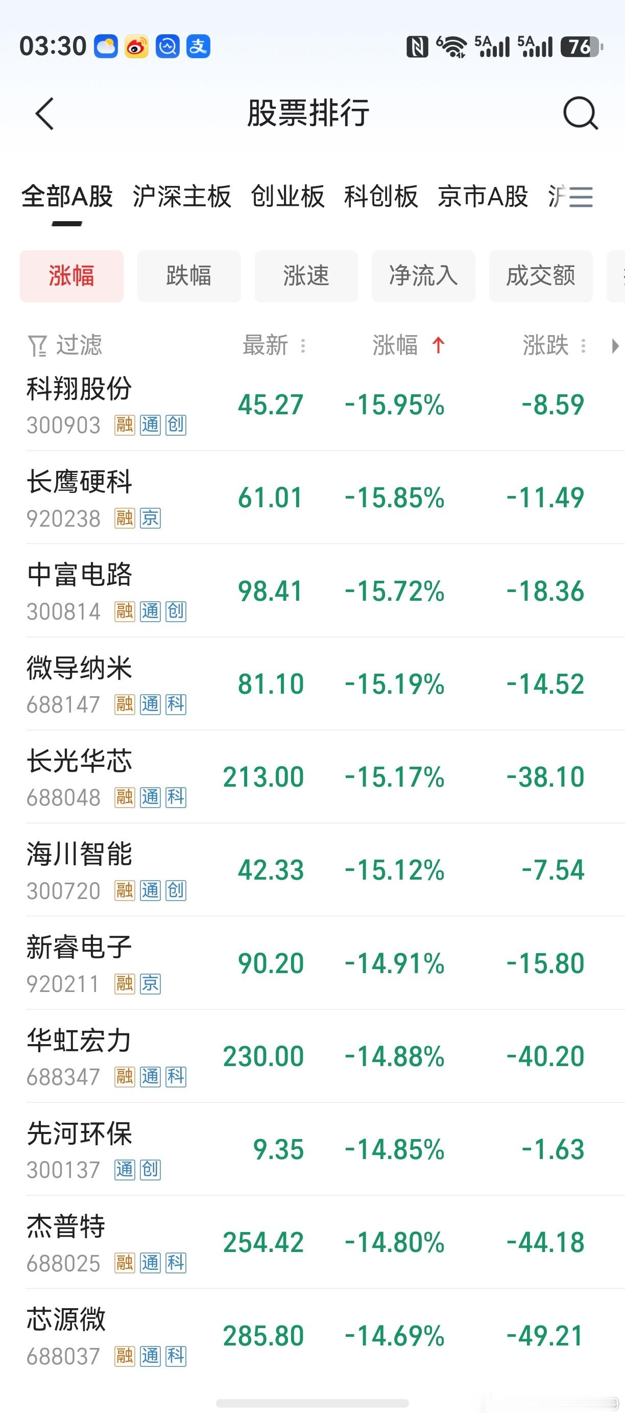 老鸭看了看跌幅榜，浑身胃疼。科技股抄个底，暴跌39%。罢了罢了，泡一袋三九胃泰吧