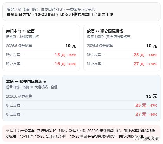 最低涨价50%？厦门厦金大桥高速费

厦门发改委今天公示了厦金大桥听证会计划10