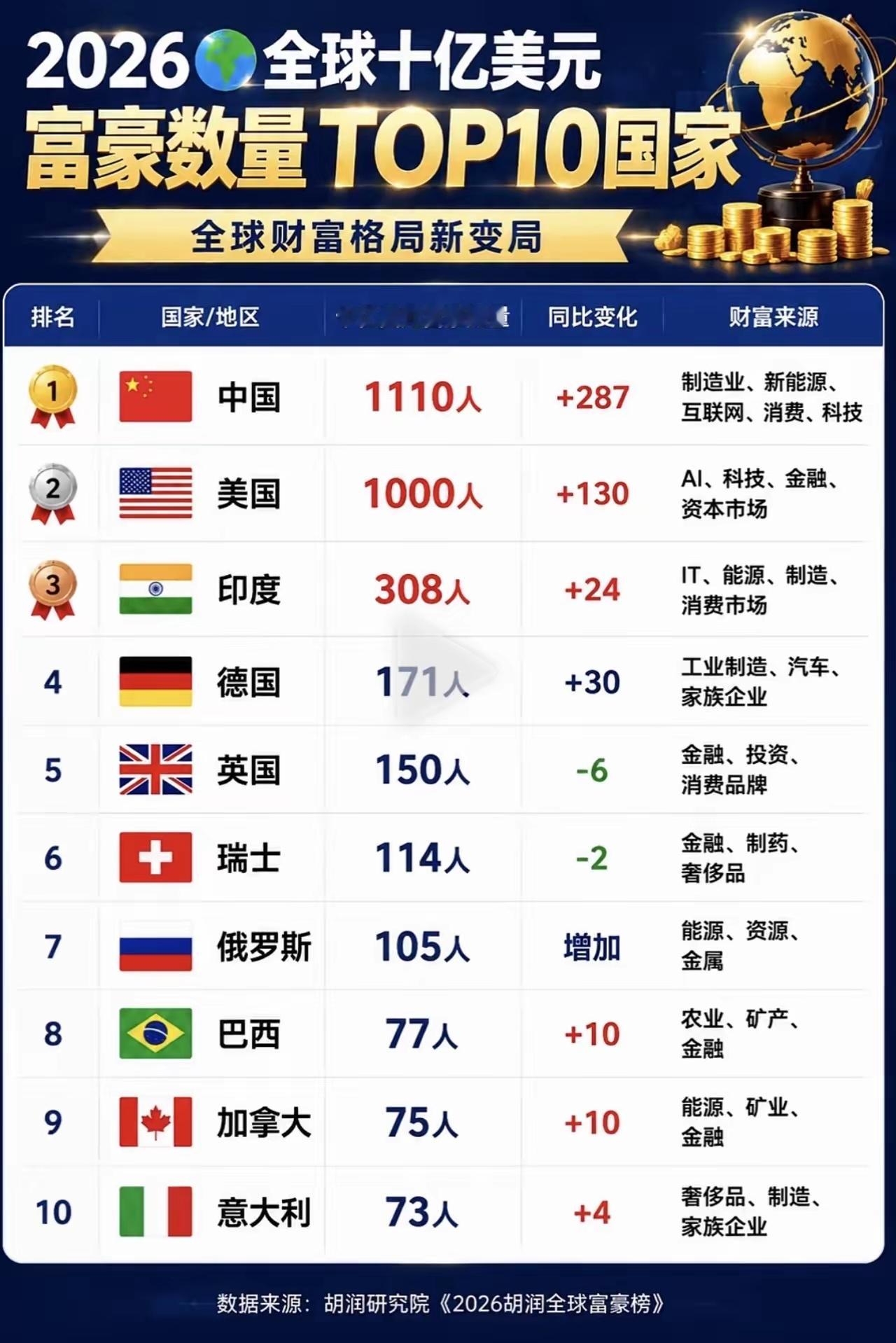 10亿美元富豪全球第一，我们是不是要骄傲一下 