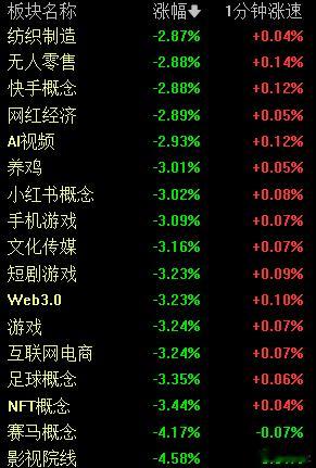 从跌幅榜上看，杀伤力还是蛮大的，体育概念全线暴跌，世界杯6.12日才开赛，见光死