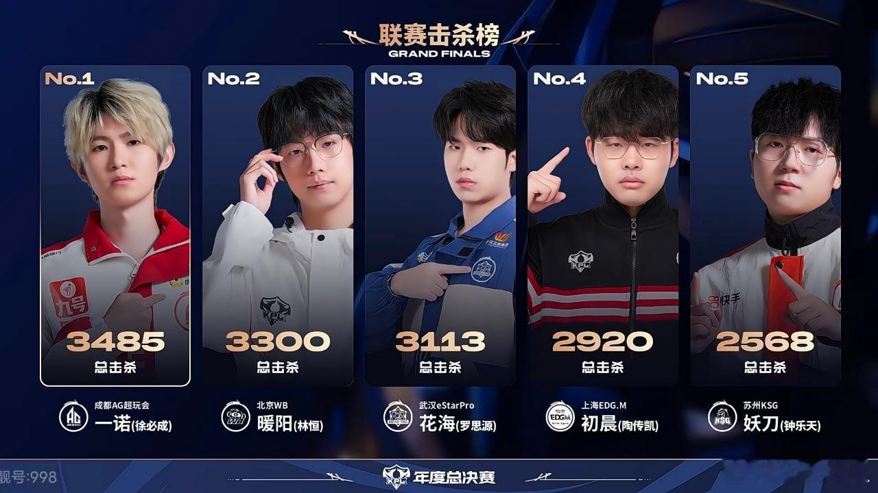 联赛击杀榜更新 ​​​