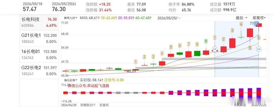 长电科技600584📈累计涨幅31.44%
