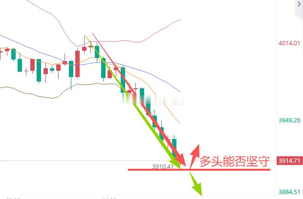 慢涨快跌，兄弟们觉得今天3900能不能稳住[笑而不语]国际下破4000之际，国内