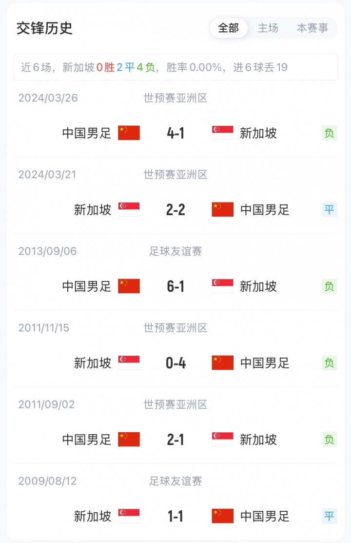 北京时间今晚19:30，中国男足将做客惹兰勿刹体育场，出战对阵新加坡的友谊赛，赛