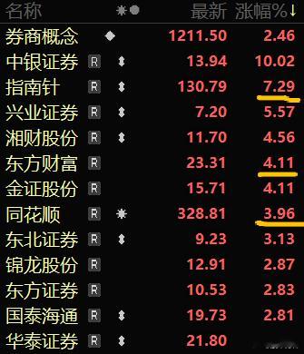 周末讨论最多的事儿，吴清说，拓宽券商资本空间与杠杆上限，也就是给市场加杠杆了！A