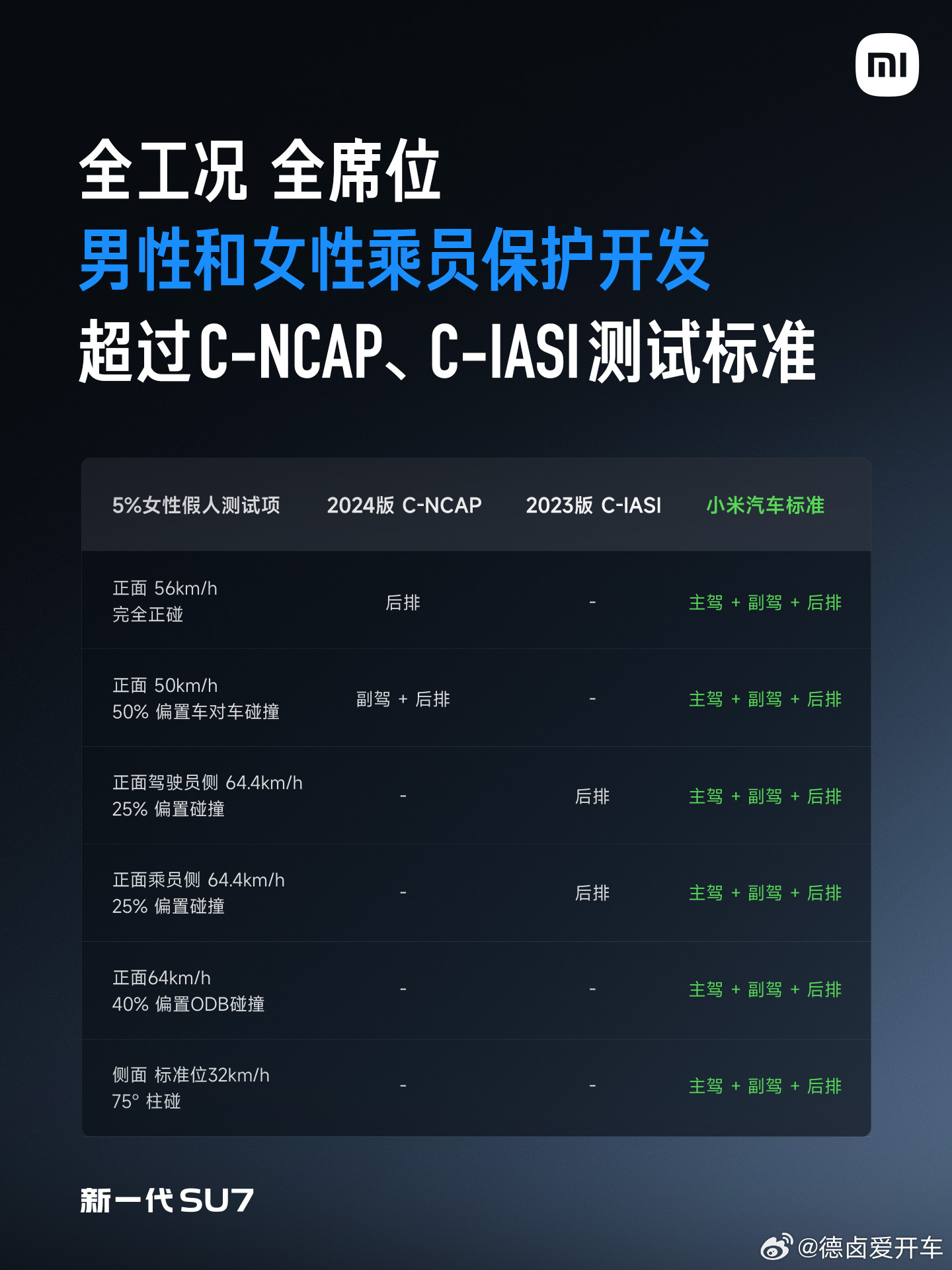 在安全方面新一代SU7这次也是下了大功夫，按行业高安全标准打造，符合C-NCAP