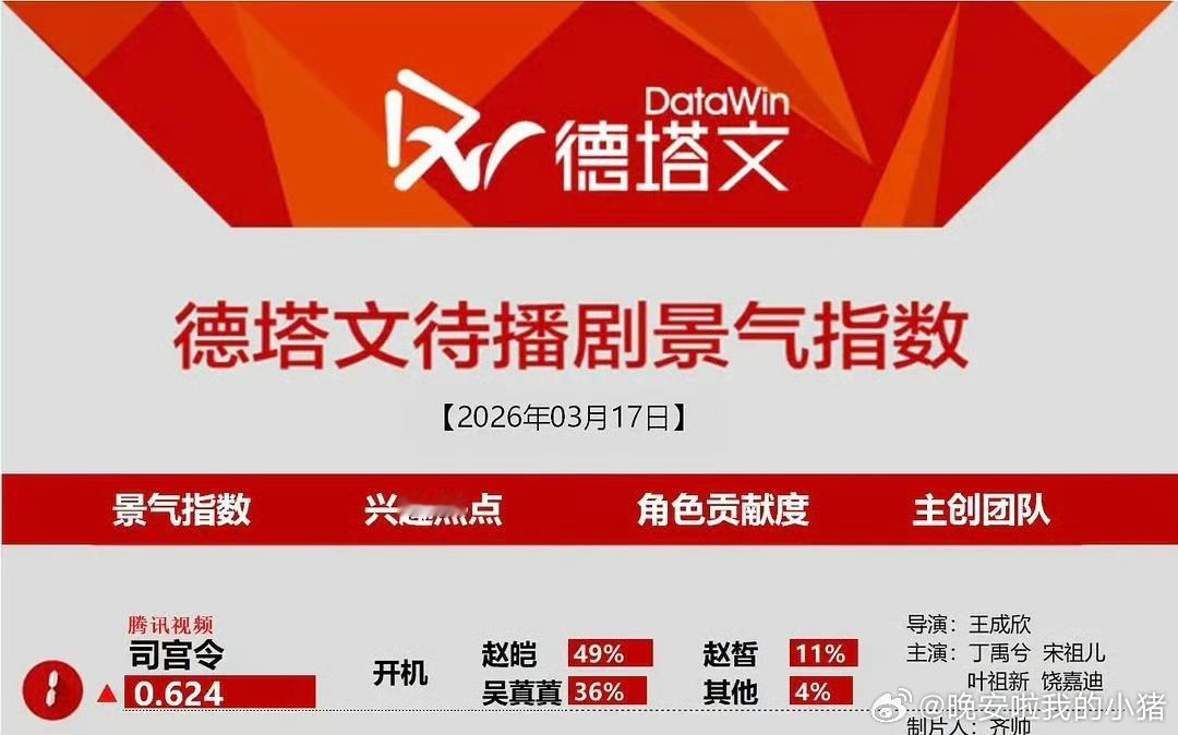 司宫令3.17德塔文待播剧景气指数已登顶，丁禹兮赵皑角色贡献度49%，位居第一