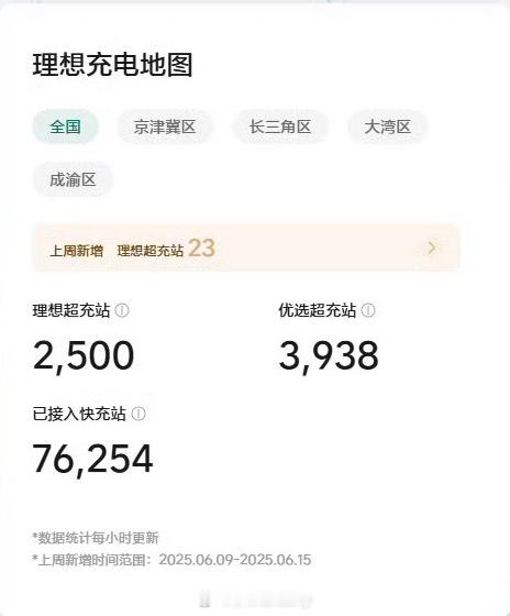 理想汽车 超充站数据大更新上次6月初看还是2400座落成没想到十几天过去了第25