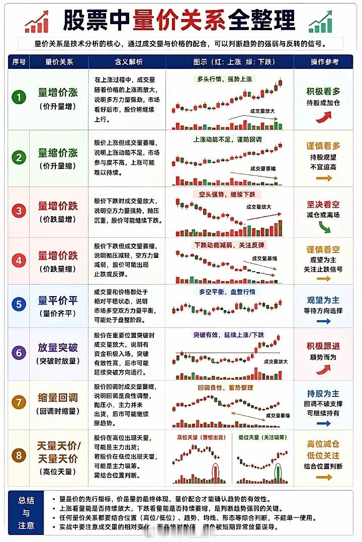 股票中量价关系全整理 