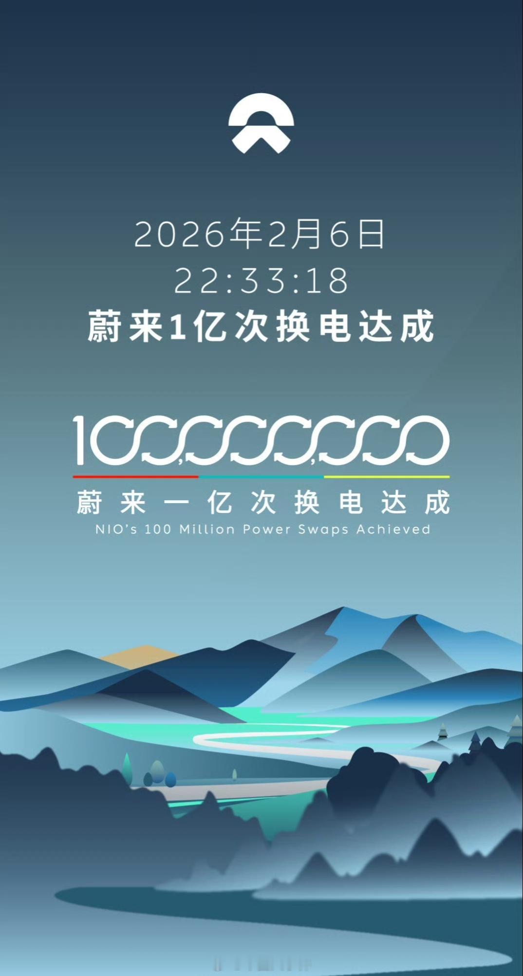 蔚来换电累计达成1亿次2月6日，蔚来公司累计达成1亿次换电，迎来里程碑时刻。截至