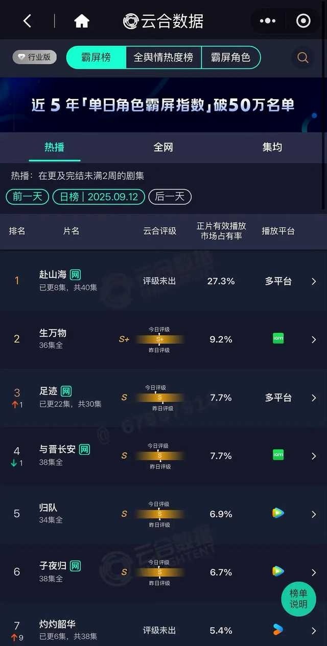 成毅赴山海次日云合占比27.3%断层第一🆘爆开爆走！ ​​​