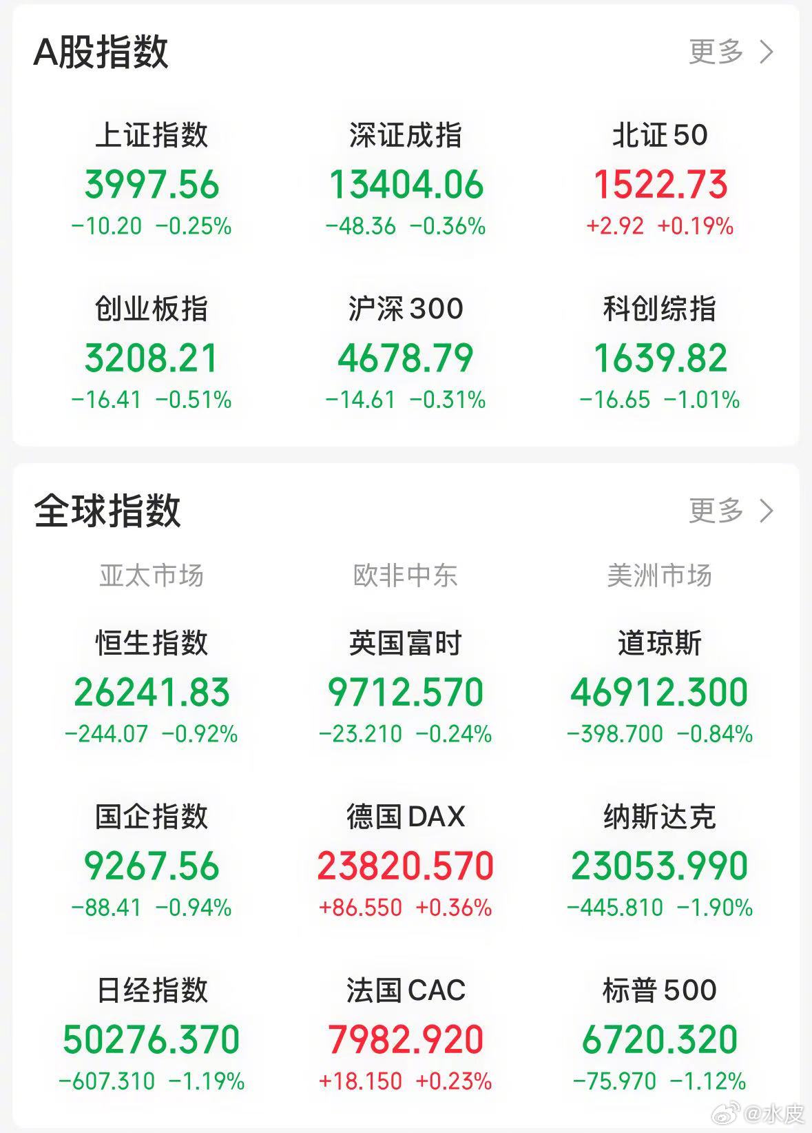 【今日看盘】4000 点得而复失拉锯战进入第五轮。三大指数今天再度跳空低开，随后