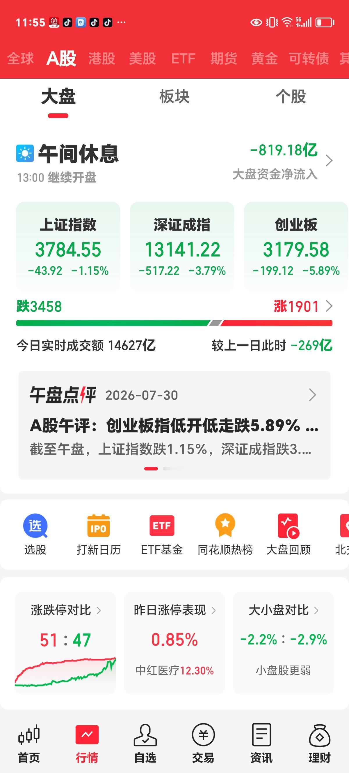 周四午评：这可怎么办呀，大金融与大消费联手也没能护好大盘。

上午收盘，银行和保