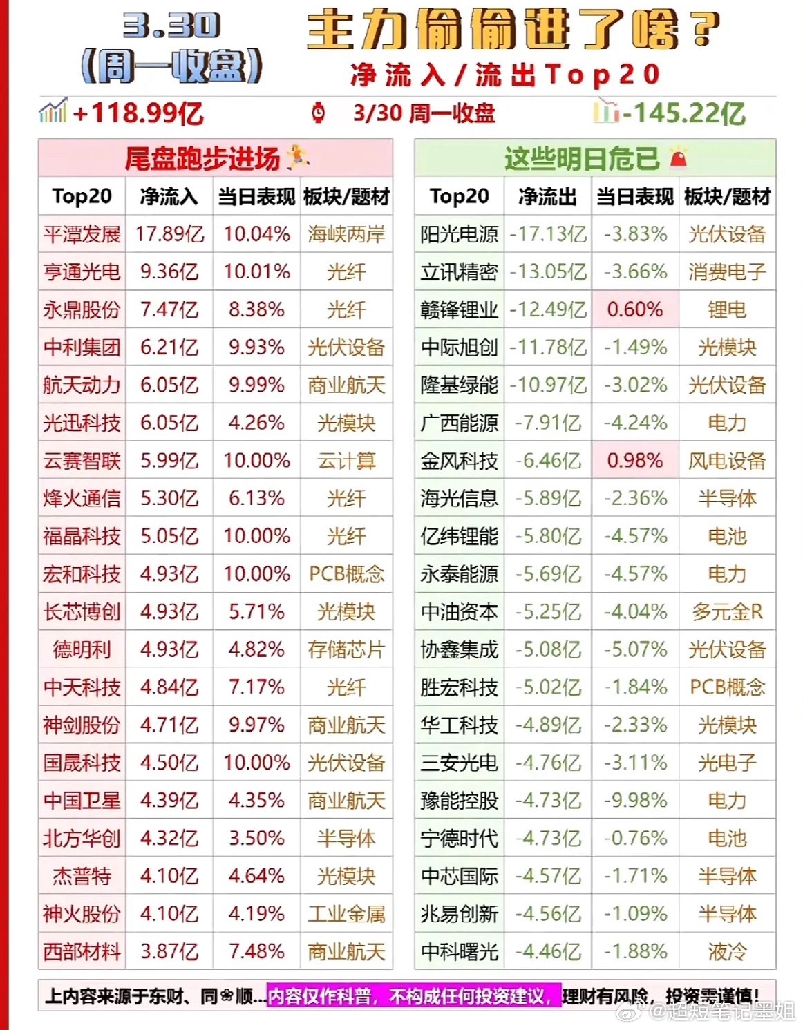 3月30日主力偷偷买入动向揭秘！净流入/流出Top20大盘动向一览3月30日的股