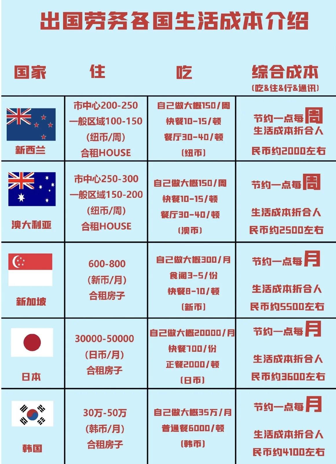 别把出国打工想的那么好，很多朋友觉得出国一个月轻松就能赚个2、3万，并非如此，大