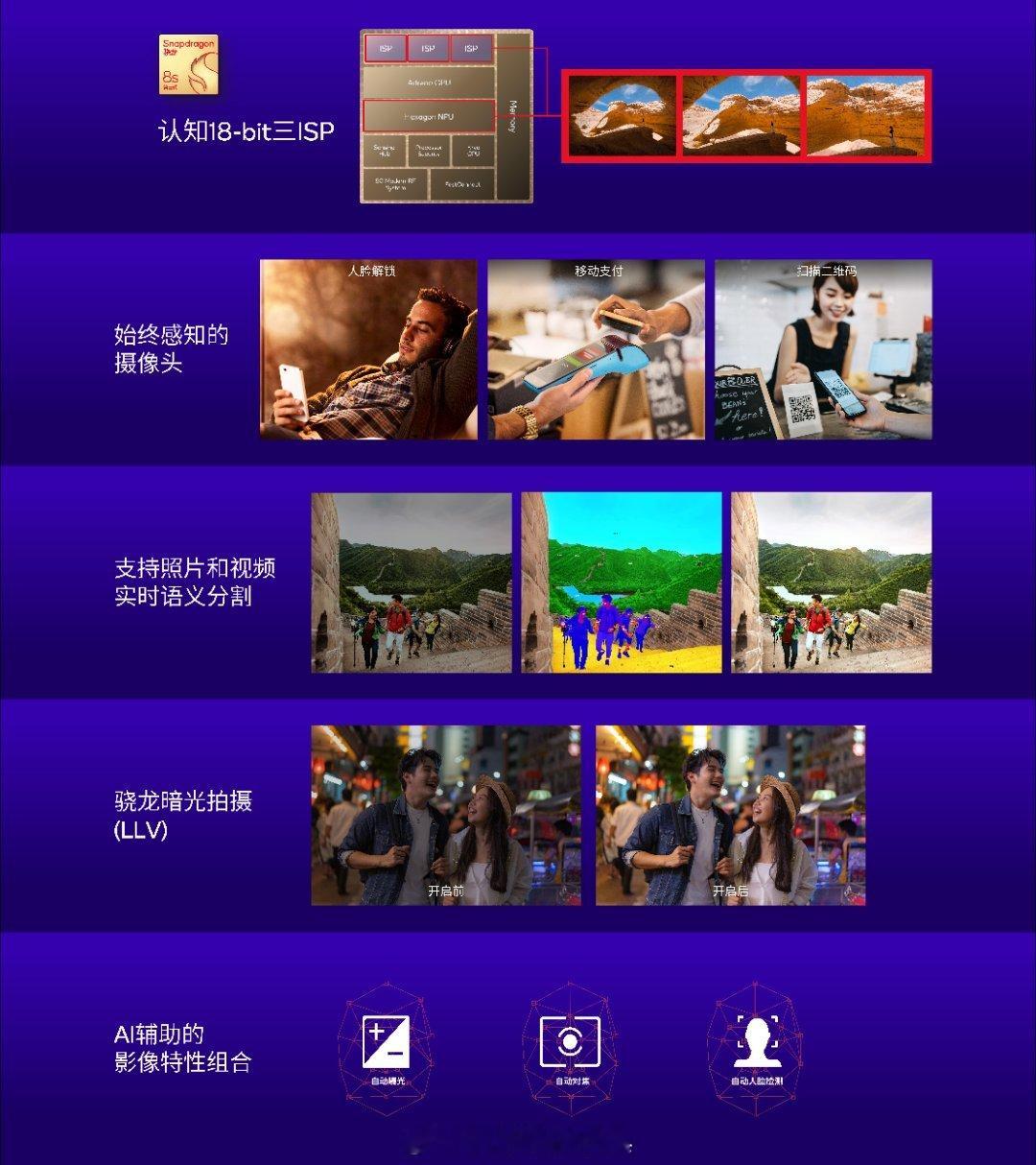 高通第三代骁龙8s影像特性：18bit三ISP，支持始终感知的摄像头，照片和视频