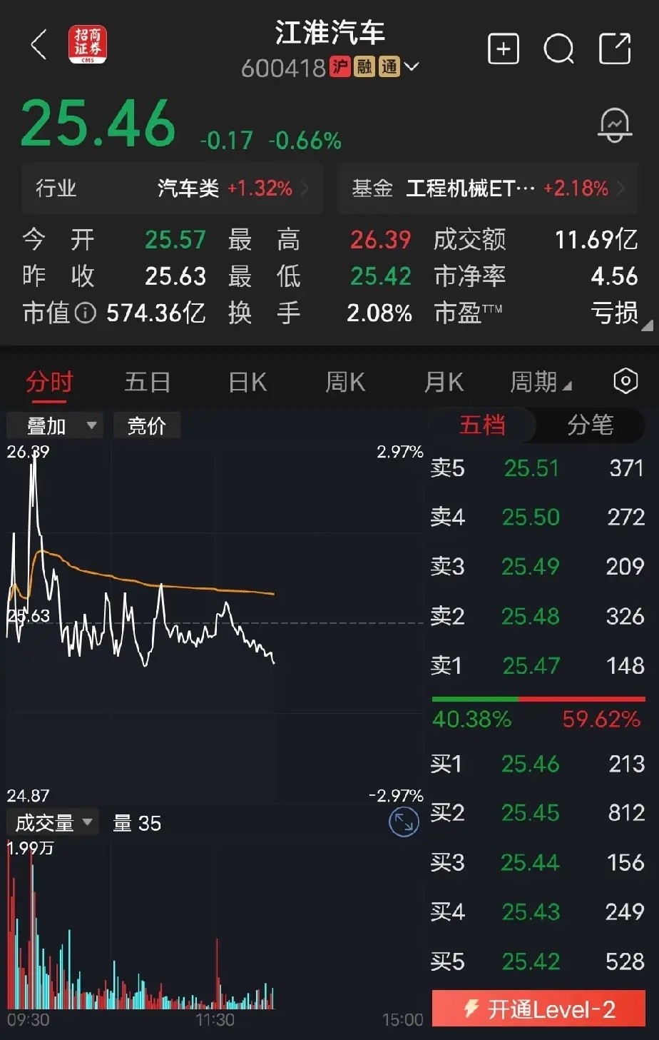 江淮汽车公司最新公告显示，6月9日至6月23日，章建平妻子方文艳减持923.5万