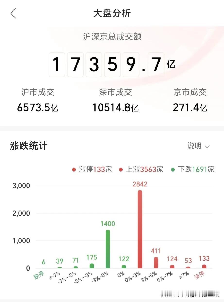 今天两市成交额1.7万亿，还是没超过2万亿

很大的可能就是这里不会一下子形成反