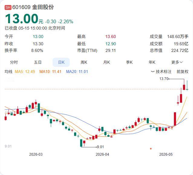杠杆资金狂扫两只股！金田股份两融暴增233%，燕东微飙涨85%，背后逻辑是啥？