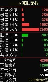 A股半日成交1.23万亿缩量2306亿
