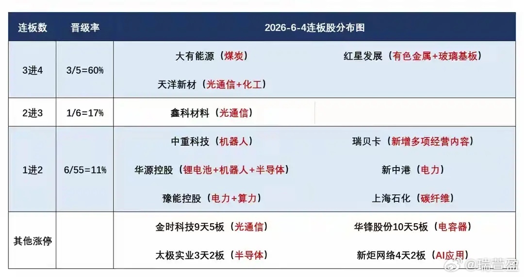 6月5日A股盘前交易预案核心结论：科技、绿电双主线轮动行情延续，市场短线情绪无明